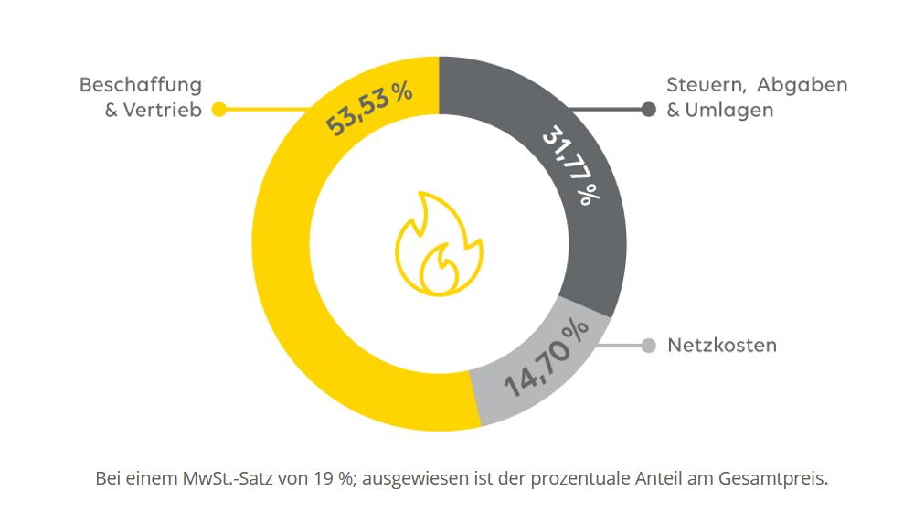 Diagramm zur Zusammensetzung des Gaspreises bei EWE