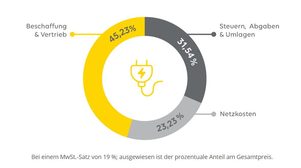 Diagramm zur Zusammensetzung des Strompreises bei EWE