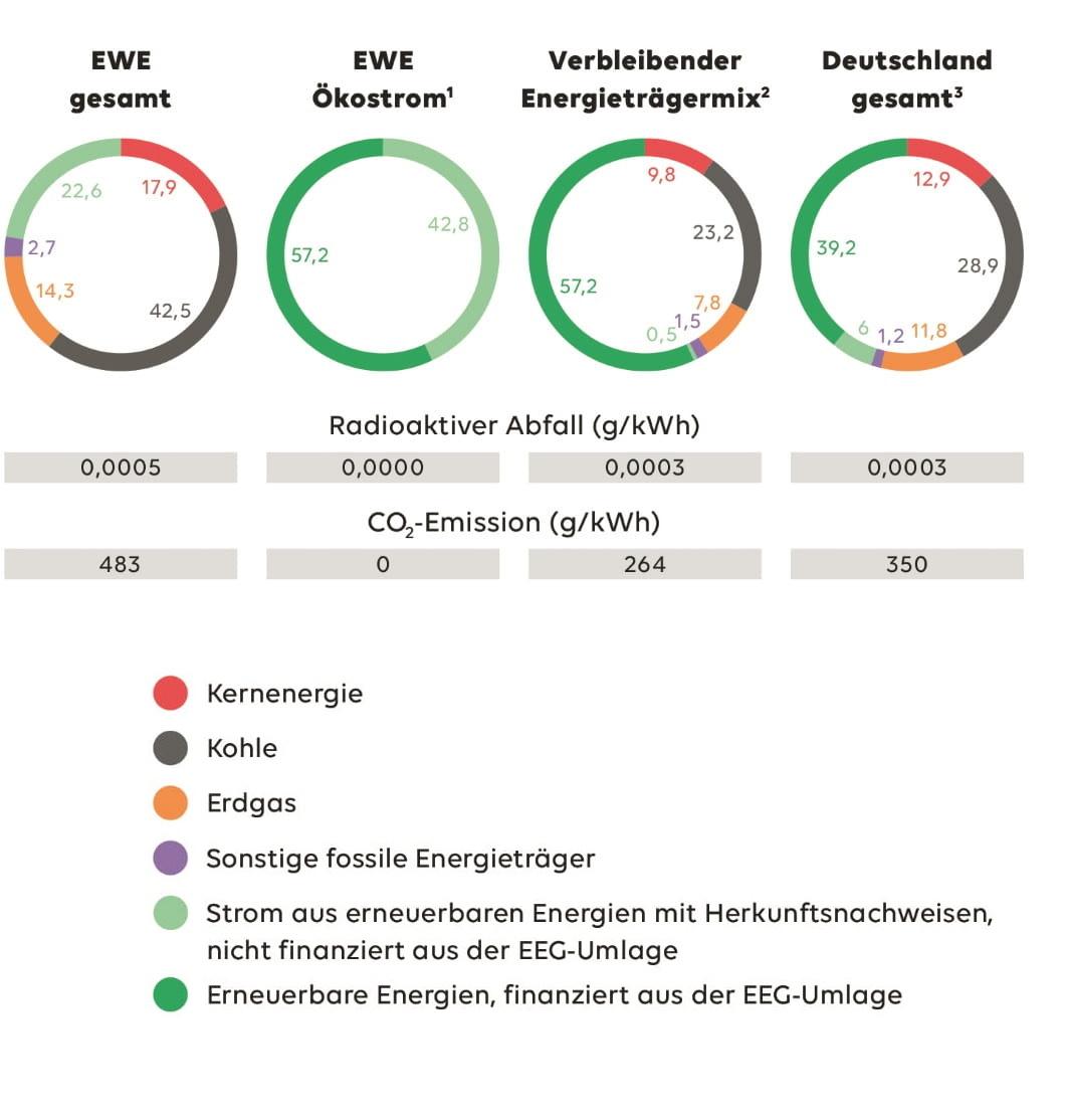 Grafik zur Zusammensetzung des Stroms von EWE