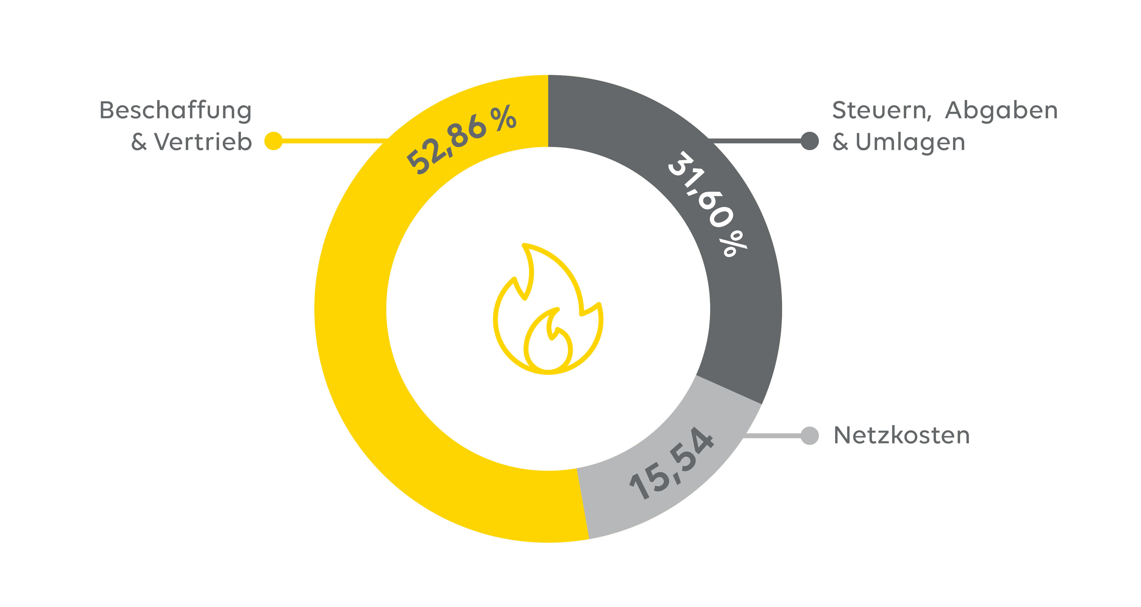Diagramm zur Zusammensetzung des Gaspreises bei EWE