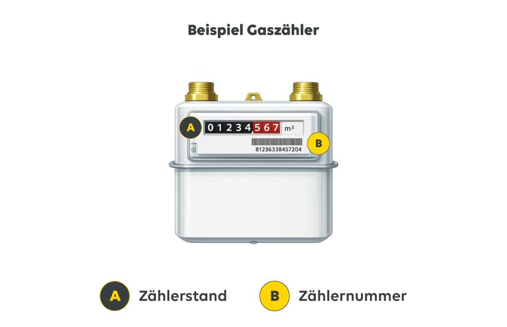 Abbildung eines Gaszählers