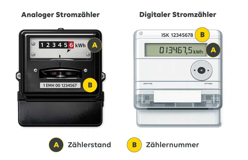 Abbildung eines digitalen und analogen Stromzählers